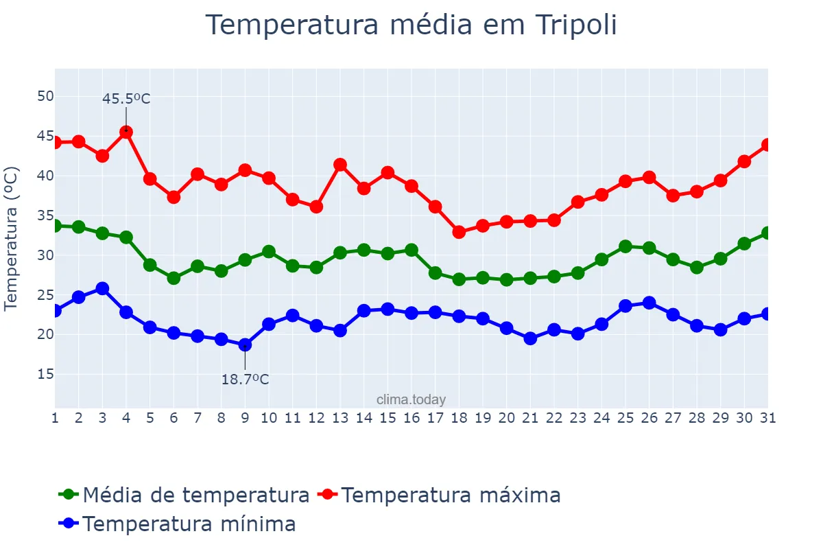 Temperatura em julho em Tripoli, Ţarābulus, LY