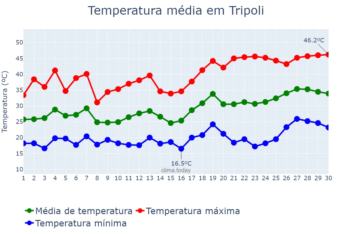 Temperatura em junho em Tripoli, Ţarābulus, LY