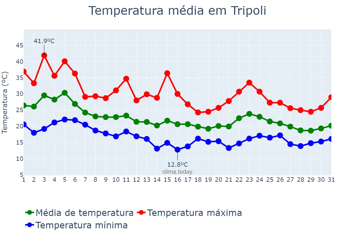 Temperatura em outubro em Tripoli, Ţarābulus, LY