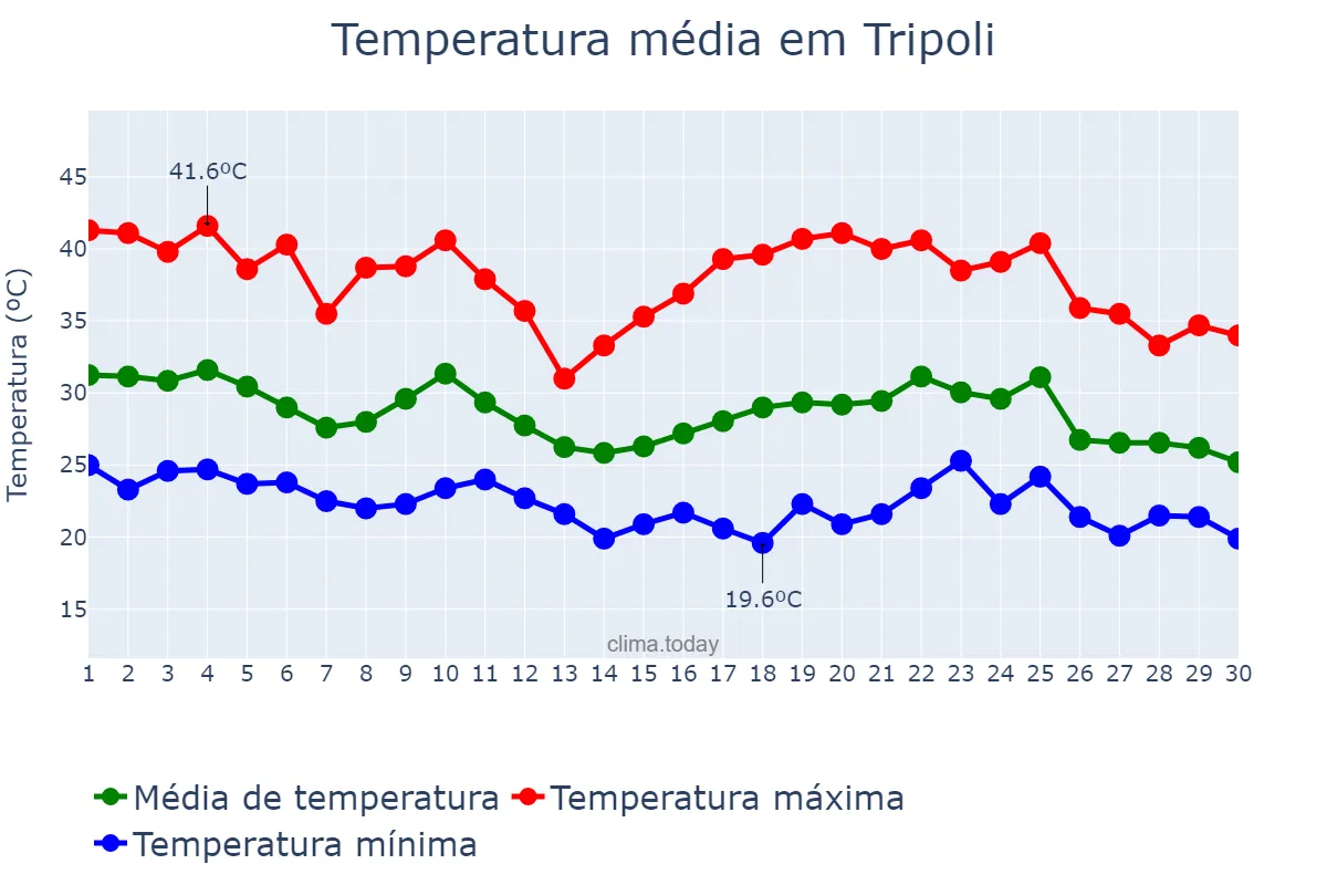 Temperatura em setembro em Tripoli, Ţarābulus, LY