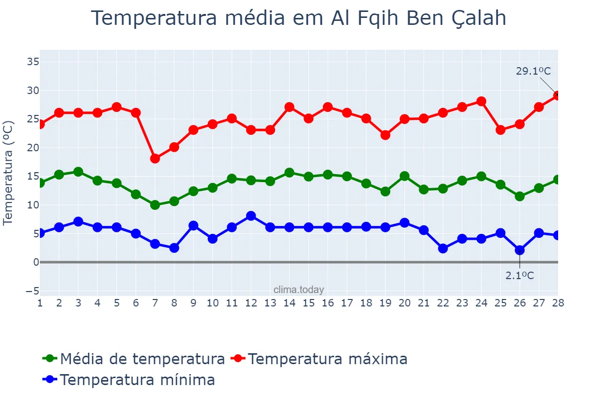 Temperatura em fevereiro em Al Fqih Ben Çalah, Béni Mellal-Khénifra, MA