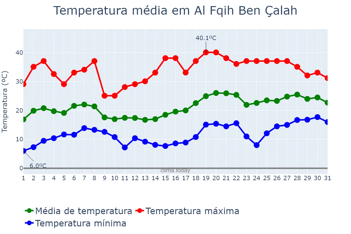 Temperatura em maio em Al Fqih Ben Çalah, Béni Mellal-Khénifra, MA