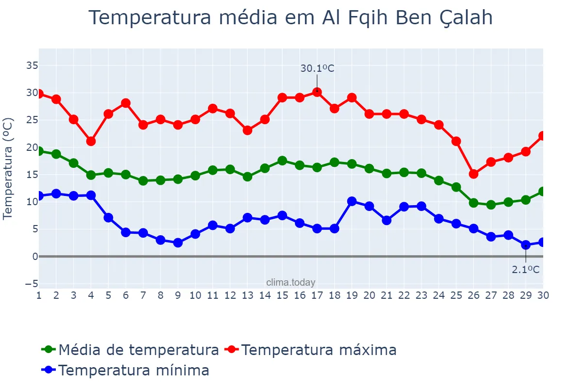 Temperatura em novembro em Al Fqih Ben Çalah, Béni Mellal-Khénifra, MA