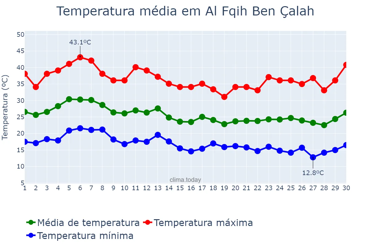 Temperatura em setembro em Al Fqih Ben Çalah, Béni Mellal-Khénifra, MA