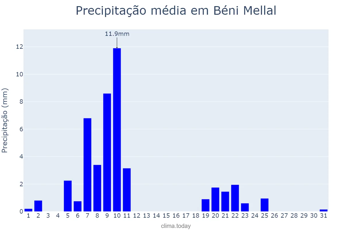 Precipitação em janeiro em Béni Mellal, Béni Mellal-Khénifra, MA