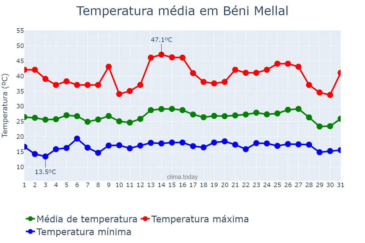Temperatura em agosto em Béni Mellal, Béni Mellal-Khénifra, MA