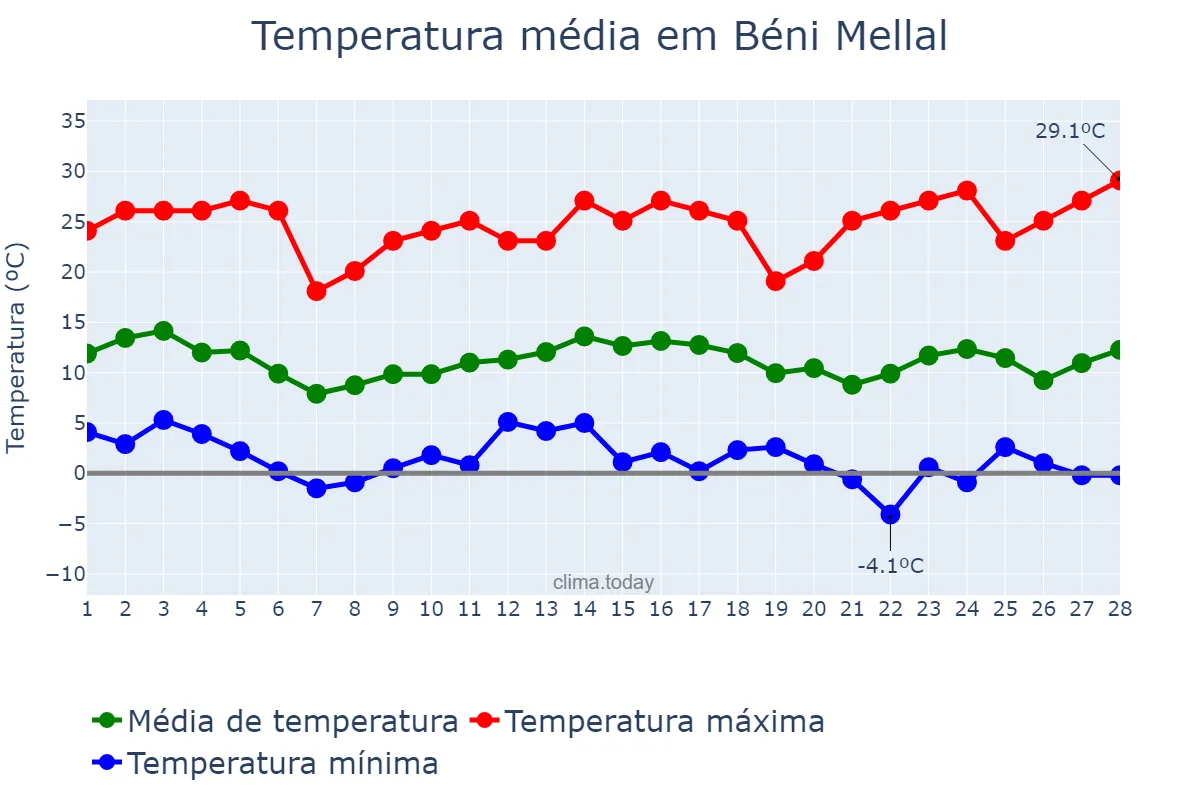 Temperatura em fevereiro em Béni Mellal, Béni Mellal-Khénifra, MA
