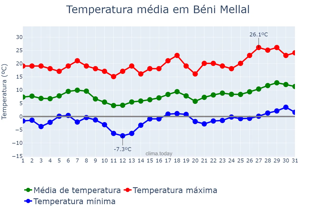 Temperatura em janeiro em Béni Mellal, Béni Mellal-Khénifra, MA