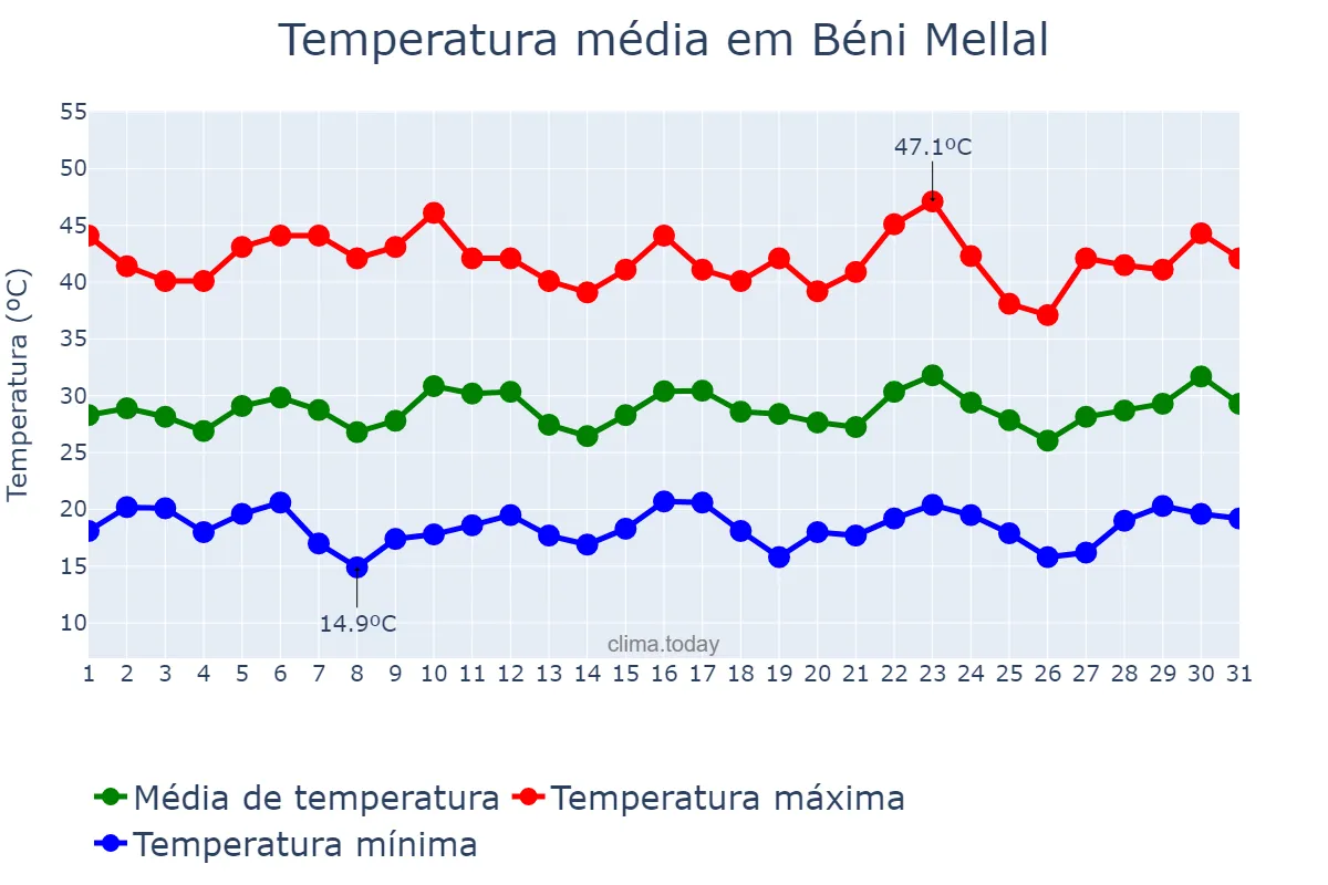 Temperatura em julho em Béni Mellal, Béni Mellal-Khénifra, MA