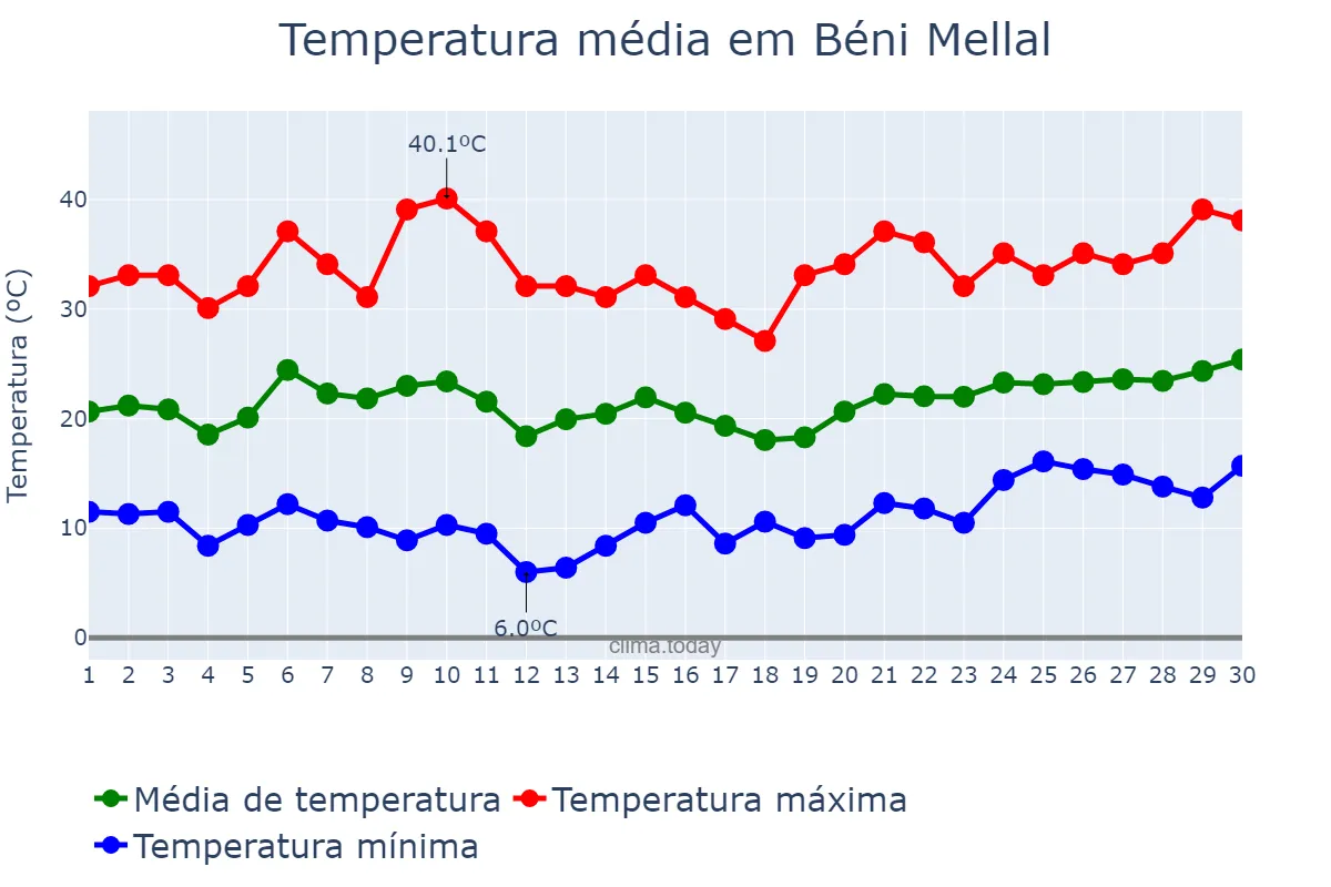 Temperatura em junho em Béni Mellal, Béni Mellal-Khénifra, MA