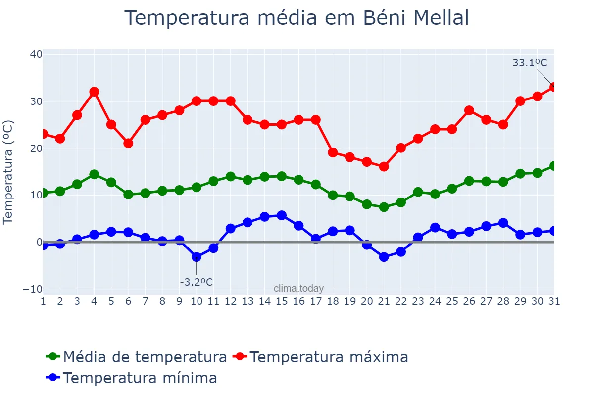 Temperatura em marco em Béni Mellal, Béni Mellal-Khénifra, MA