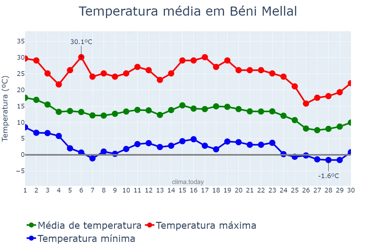 Temperatura em novembro em Béni Mellal, Béni Mellal-Khénifra, MA