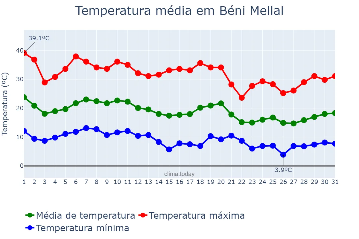 Temperatura em outubro em Béni Mellal, Béni Mellal-Khénifra, MA