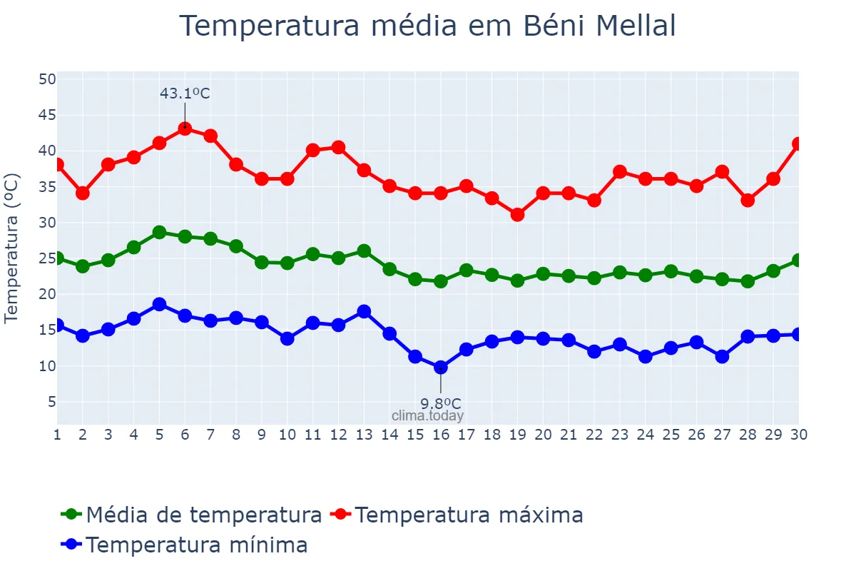 Temperatura em setembro em Béni Mellal, Béni Mellal-Khénifra, MA