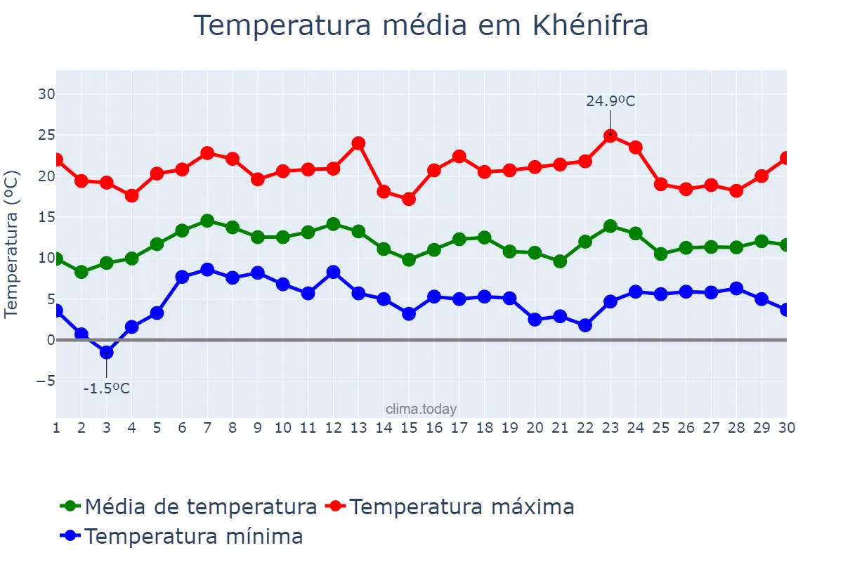 Temperatura em abril em Khénifra, Béni Mellal-Khénifra, MA