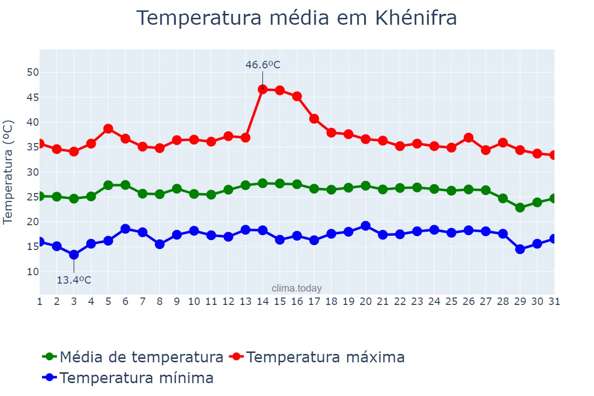 Temperatura em agosto em Khénifra, Béni Mellal-Khénifra, MA