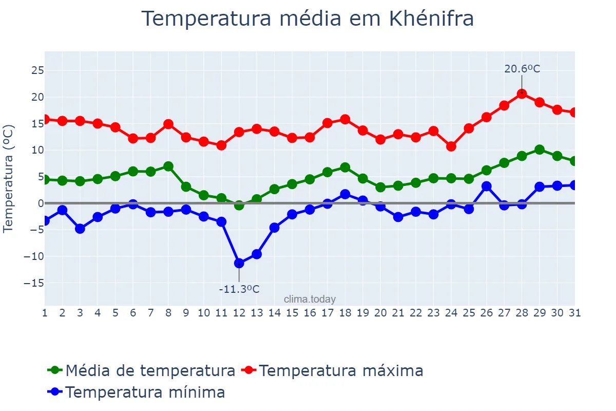 Temperatura em janeiro em Khénifra, Béni Mellal-Khénifra, MA