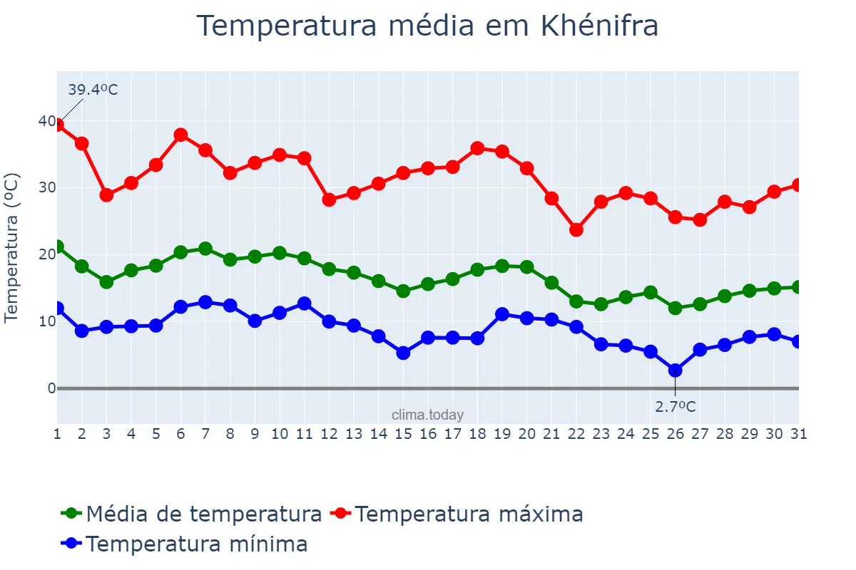 Temperatura em outubro em Khénifra, Béni Mellal-Khénifra, MA