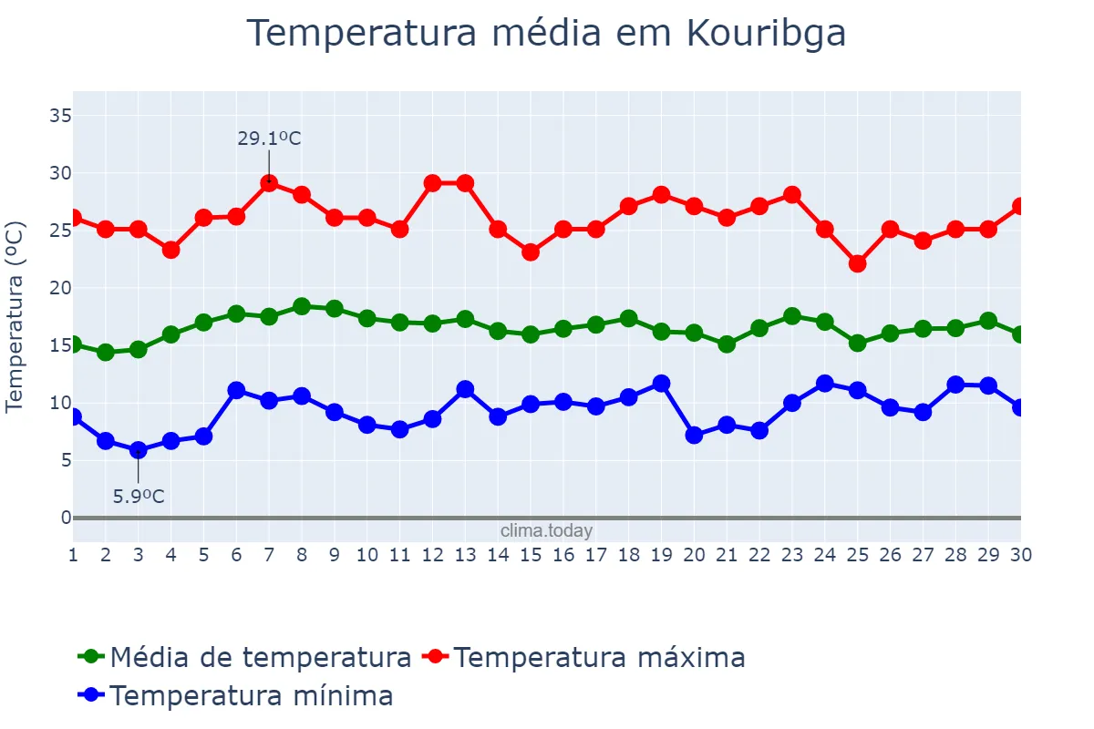 Temperatura em abril em Kouribga, Béni Mellal-Khénifra, MA