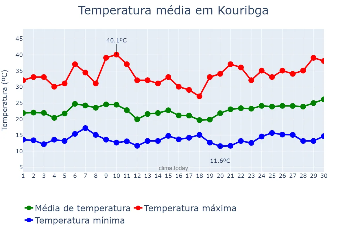 Temperatura em junho em Kouribga, Béni Mellal-Khénifra, MA