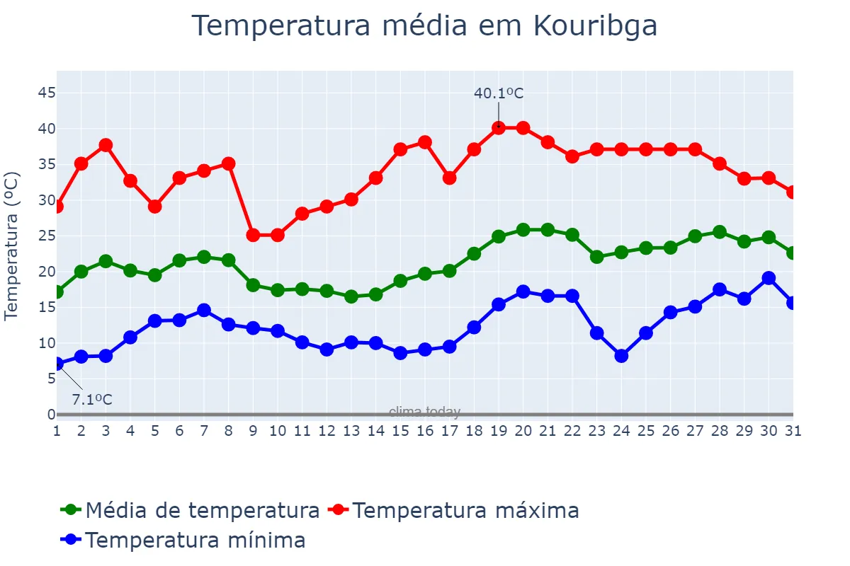 Temperatura em maio em Kouribga, Béni Mellal-Khénifra, MA