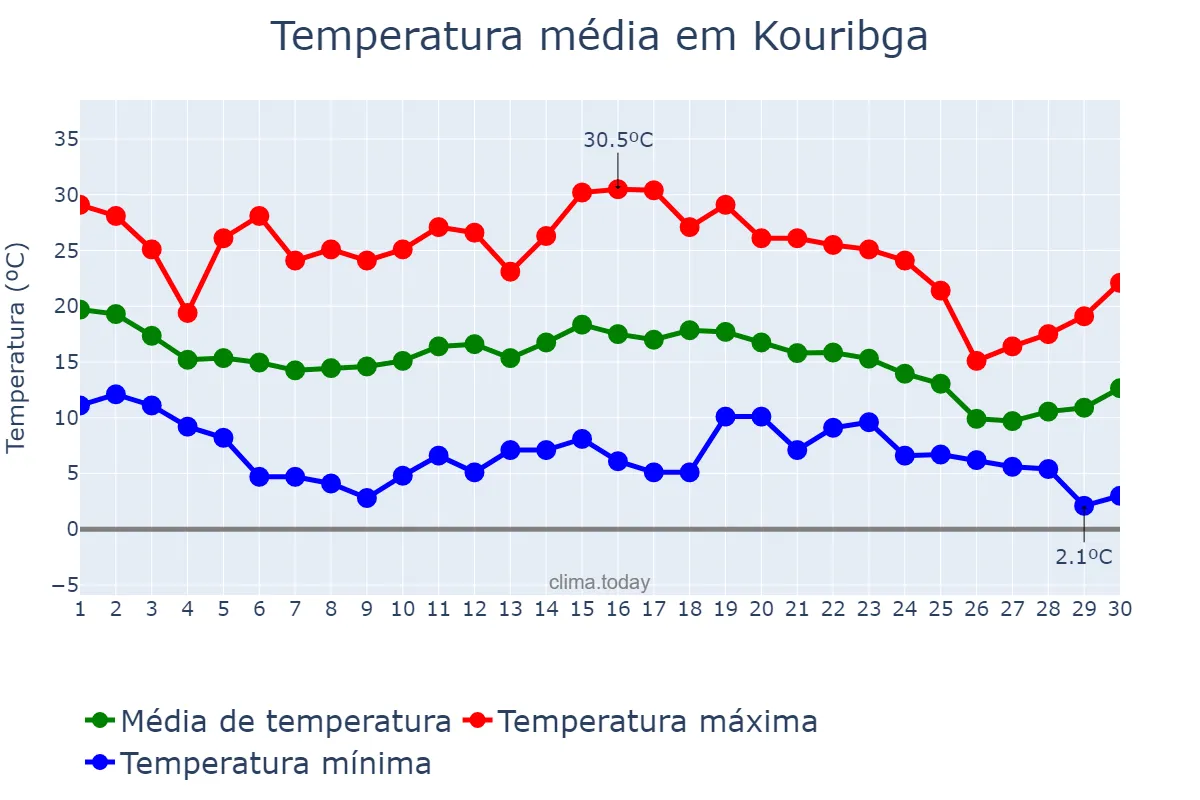 Temperatura em novembro em Kouribga, Béni Mellal-Khénifra, MA