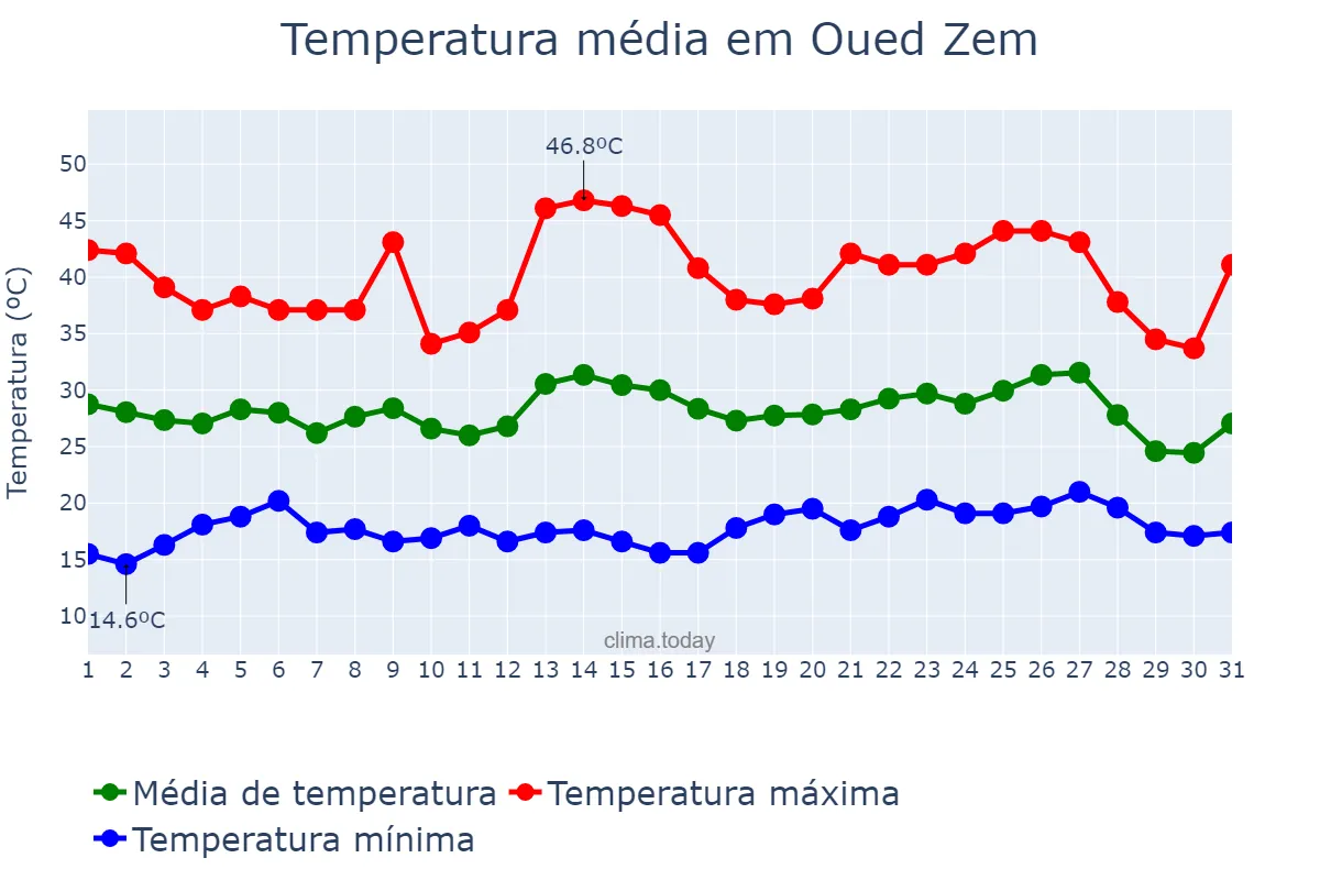 Temperatura em agosto em Oued Zem, Béni Mellal-Khénifra, MA