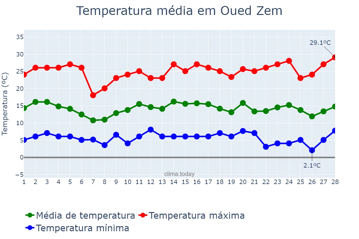 Temperatura em fevereiro em Oued Zem, Béni Mellal-Khénifra, MA