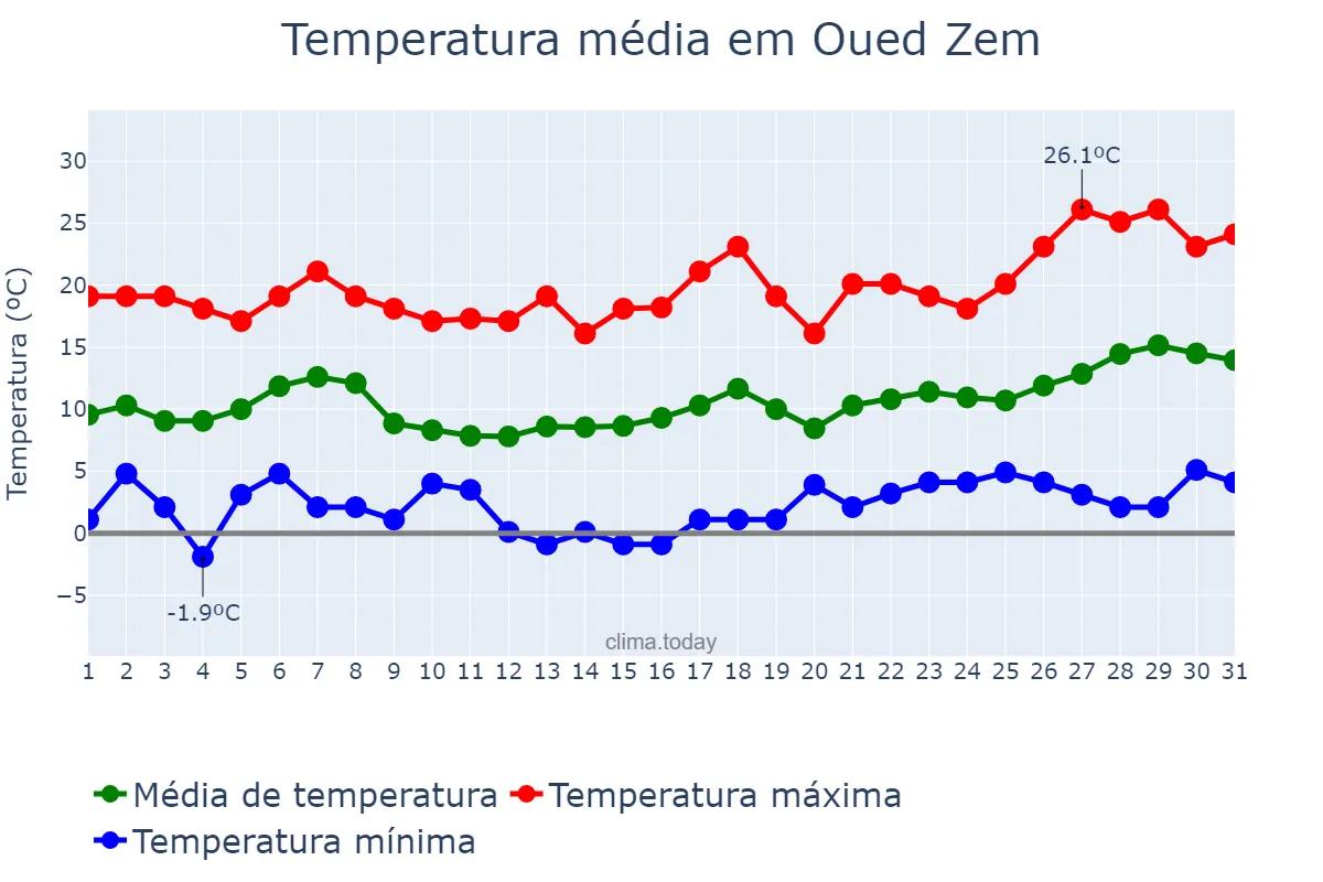Temperatura em janeiro em Oued Zem, Béni Mellal-Khénifra, MA