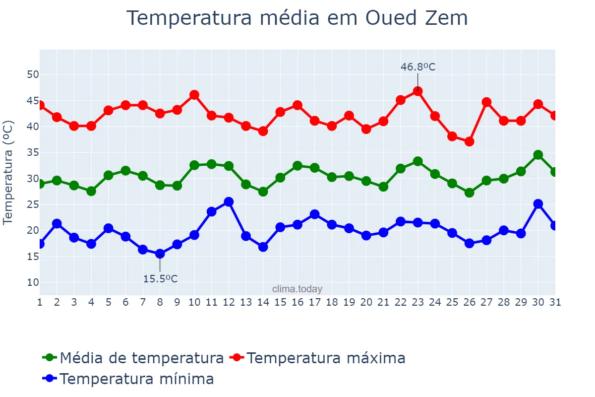 Temperatura em julho em Oued Zem, Béni Mellal-Khénifra, MA