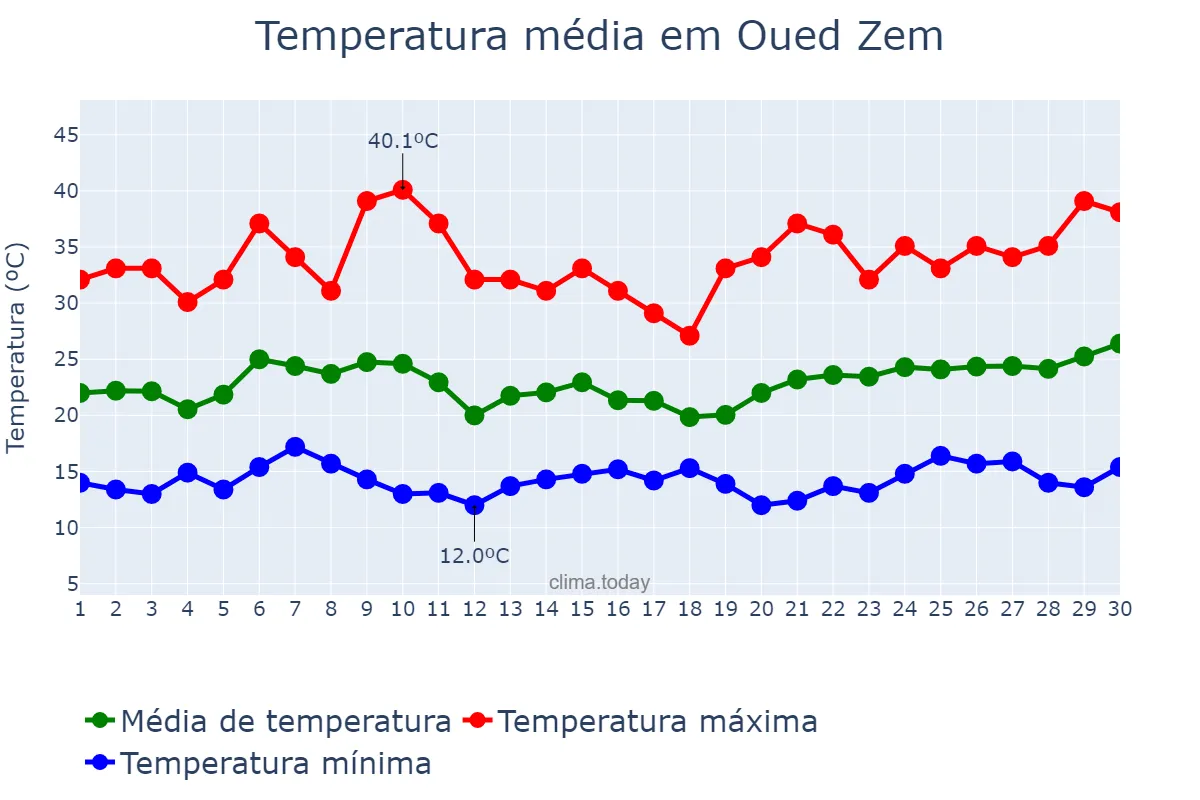 Temperatura em junho em Oued Zem, Béni Mellal-Khénifra, MA