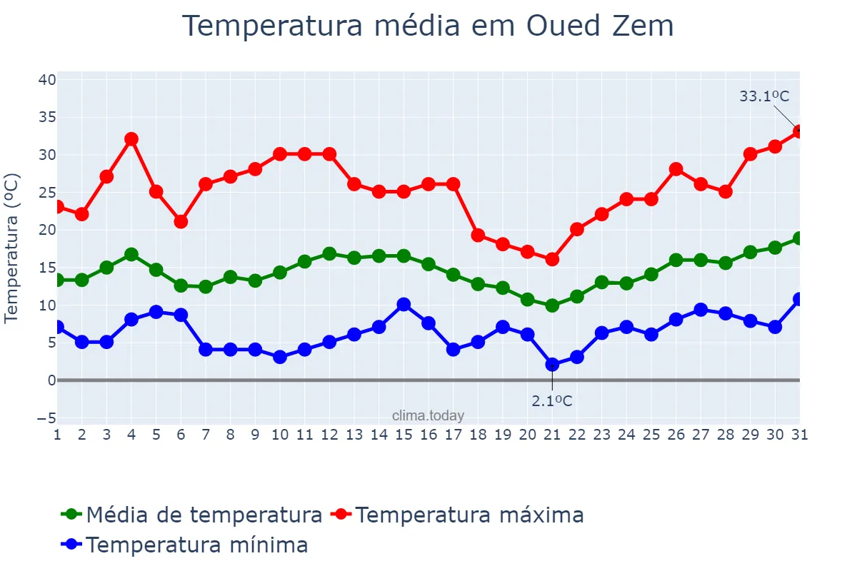 Temperatura em marco em Oued Zem, Béni Mellal-Khénifra, MA