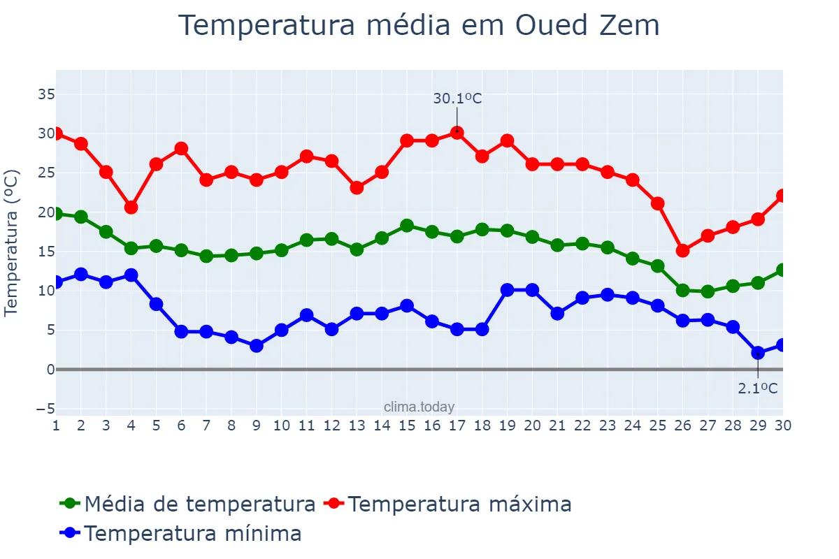 Temperatura em novembro em Oued Zem, Béni Mellal-Khénifra, MA