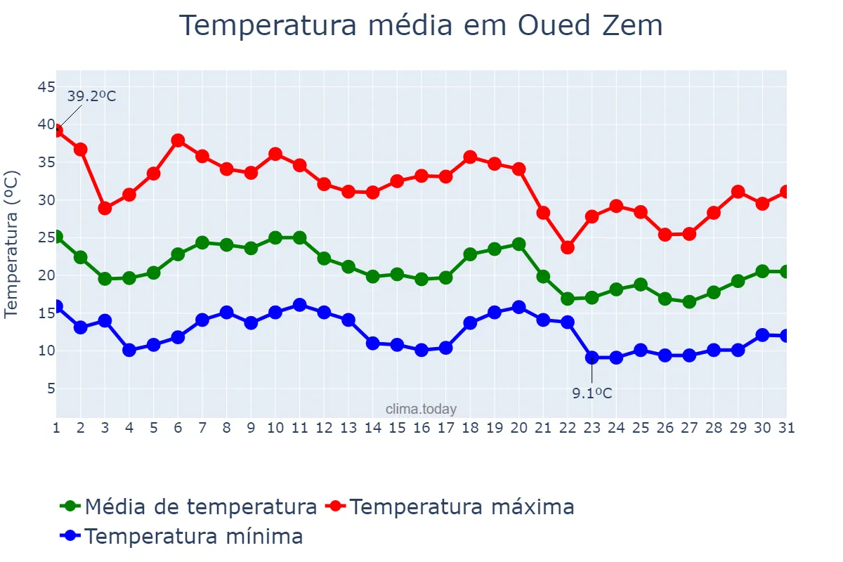Temperatura em outubro em Oued Zem, Béni Mellal-Khénifra, MA