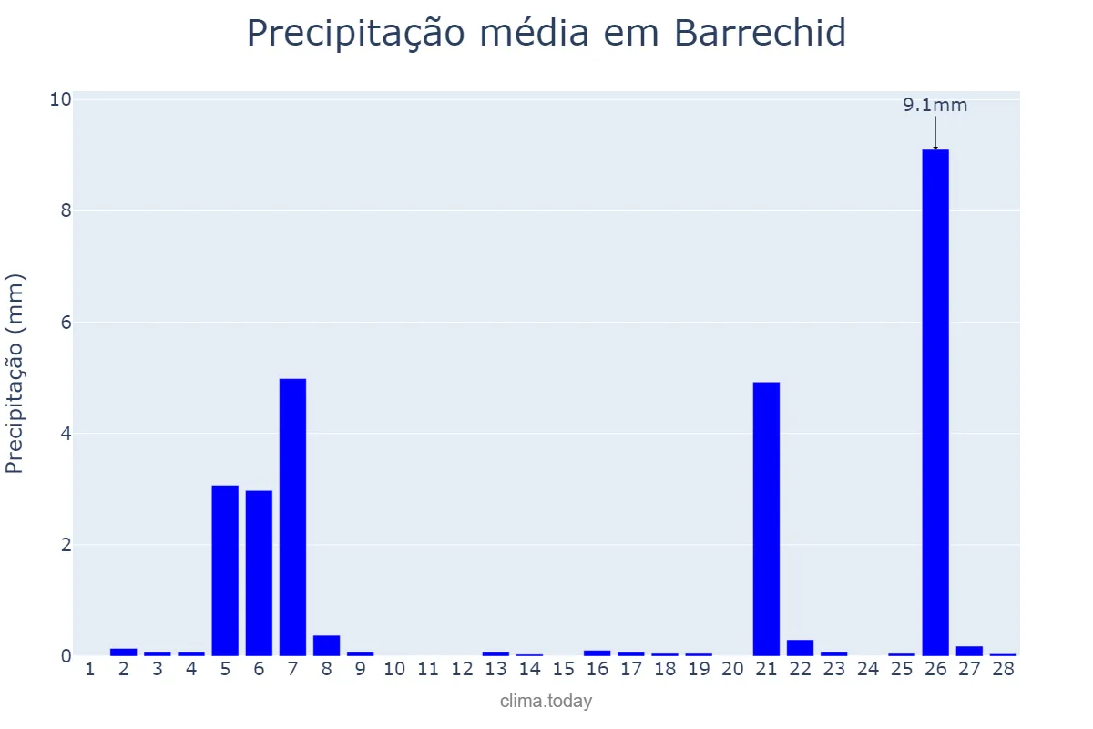 Precipitação em fevereiro em Barrechid, Casablanca-Settat, MA