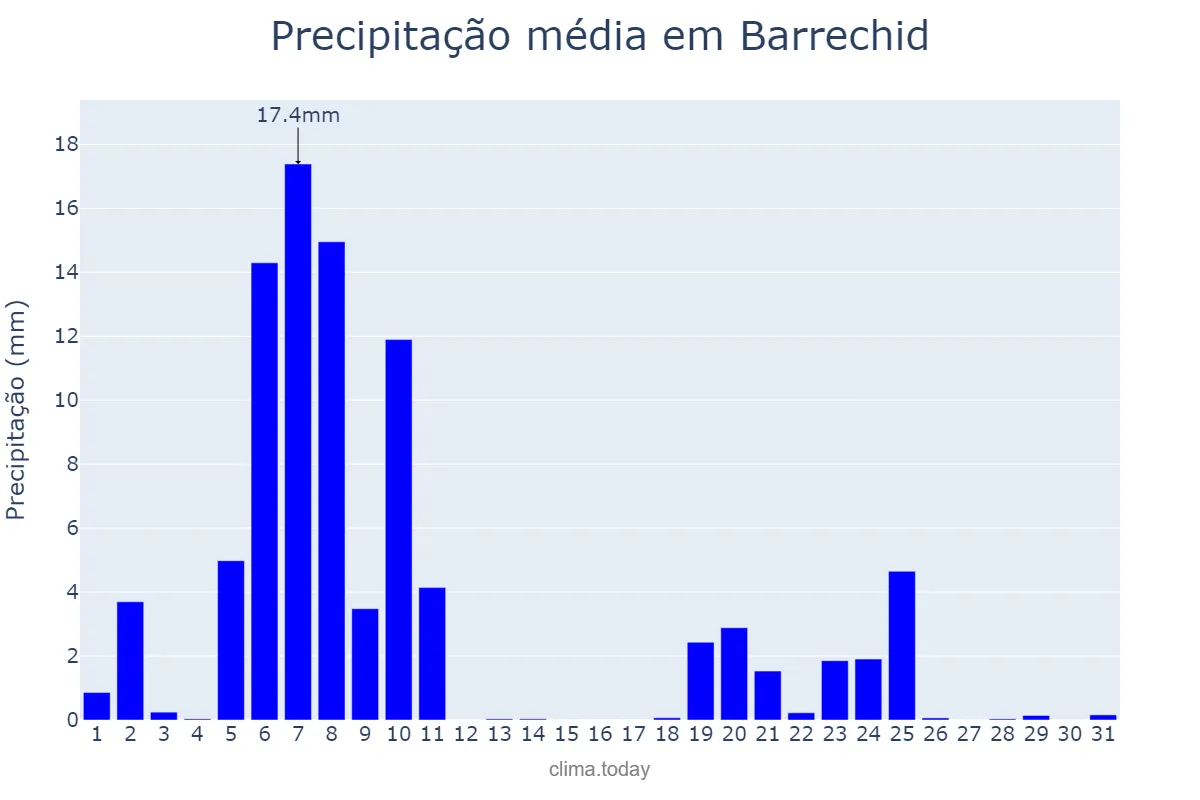 Precipitação em janeiro em Barrechid, Casablanca-Settat, MA