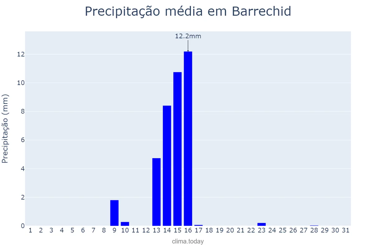 Precipitação em maio em Barrechid, Casablanca-Settat, MA