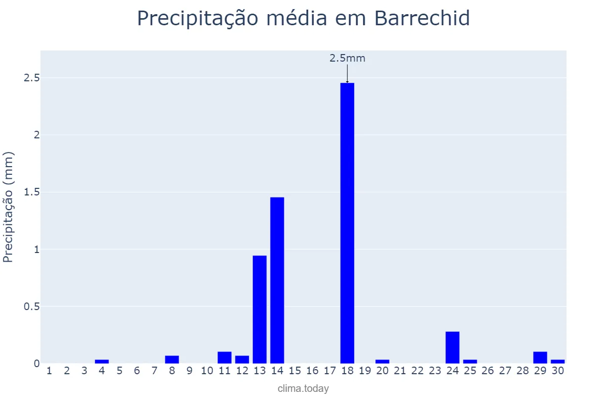 Precipitação em setembro em Barrechid, Casablanca-Settat, MA
