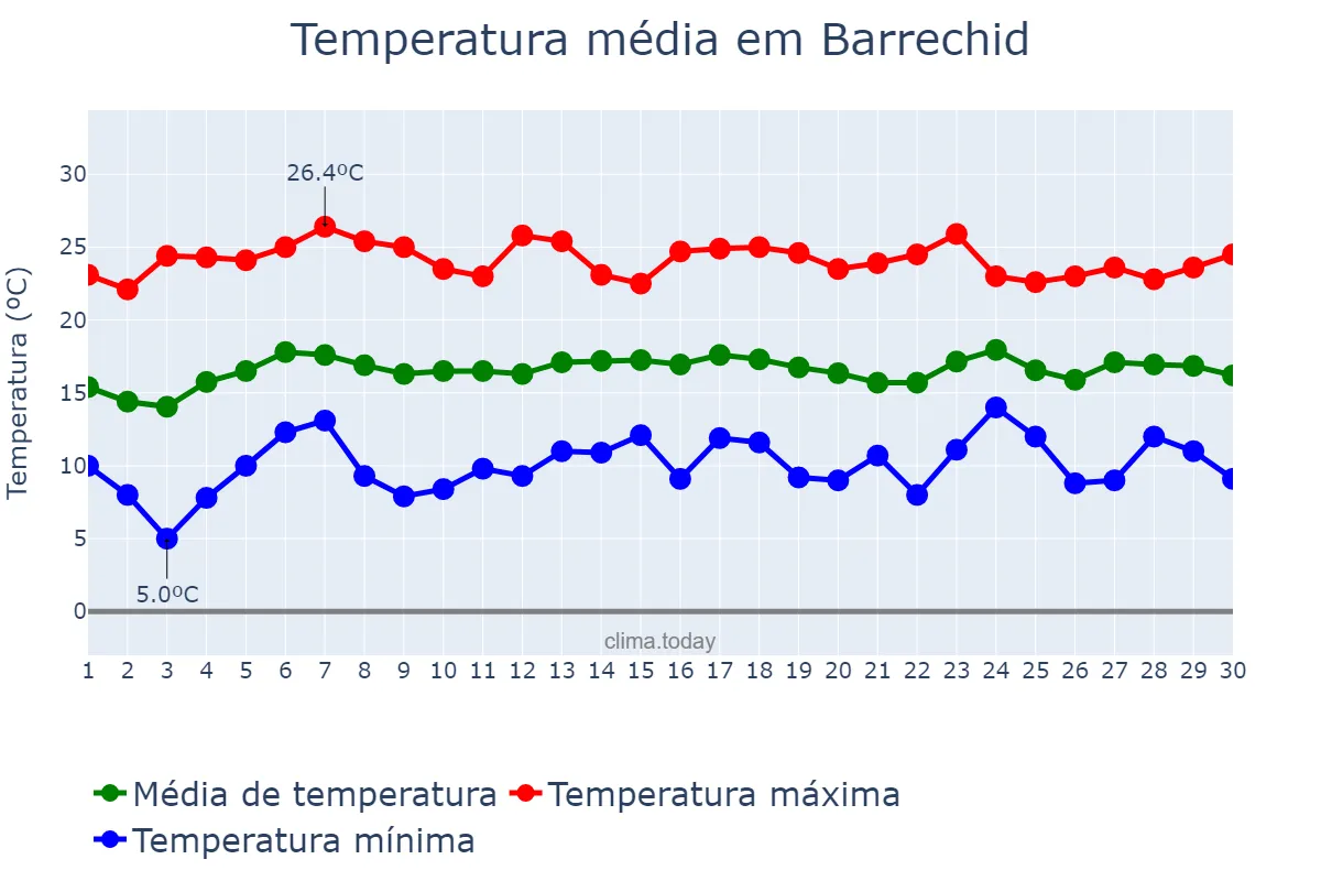 Temperatura em abril em Barrechid, Casablanca-Settat, MA