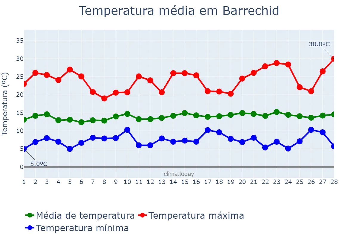 Temperatura em fevereiro em Barrechid, Casablanca-Settat, MA