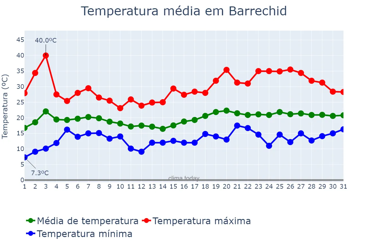 Temperatura em maio em Barrechid, Casablanca-Settat, MA
