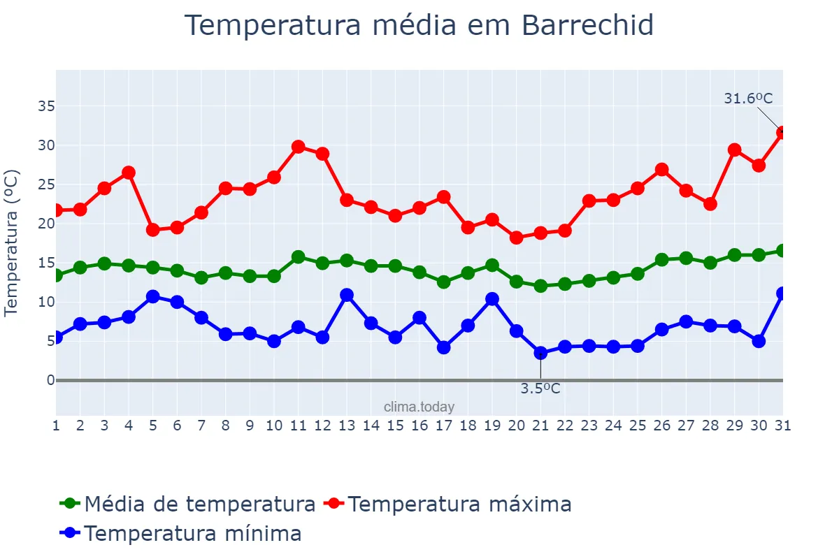 Temperatura em marco em Barrechid, Casablanca-Settat, MA