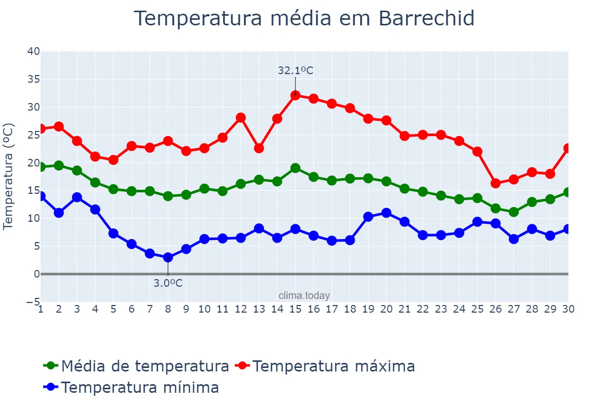 Temperatura em novembro em Barrechid, Casablanca-Settat, MA