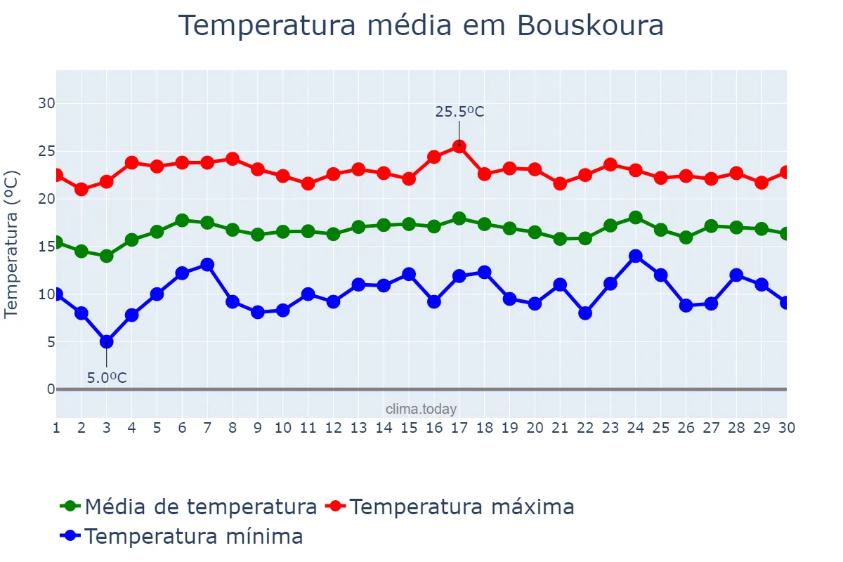 Temperatura em abril em Bouskoura, Casablanca-Settat, MA