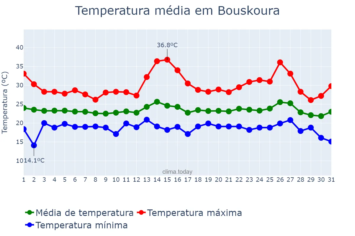 Temperatura em agosto em Bouskoura, Casablanca-Settat, MA