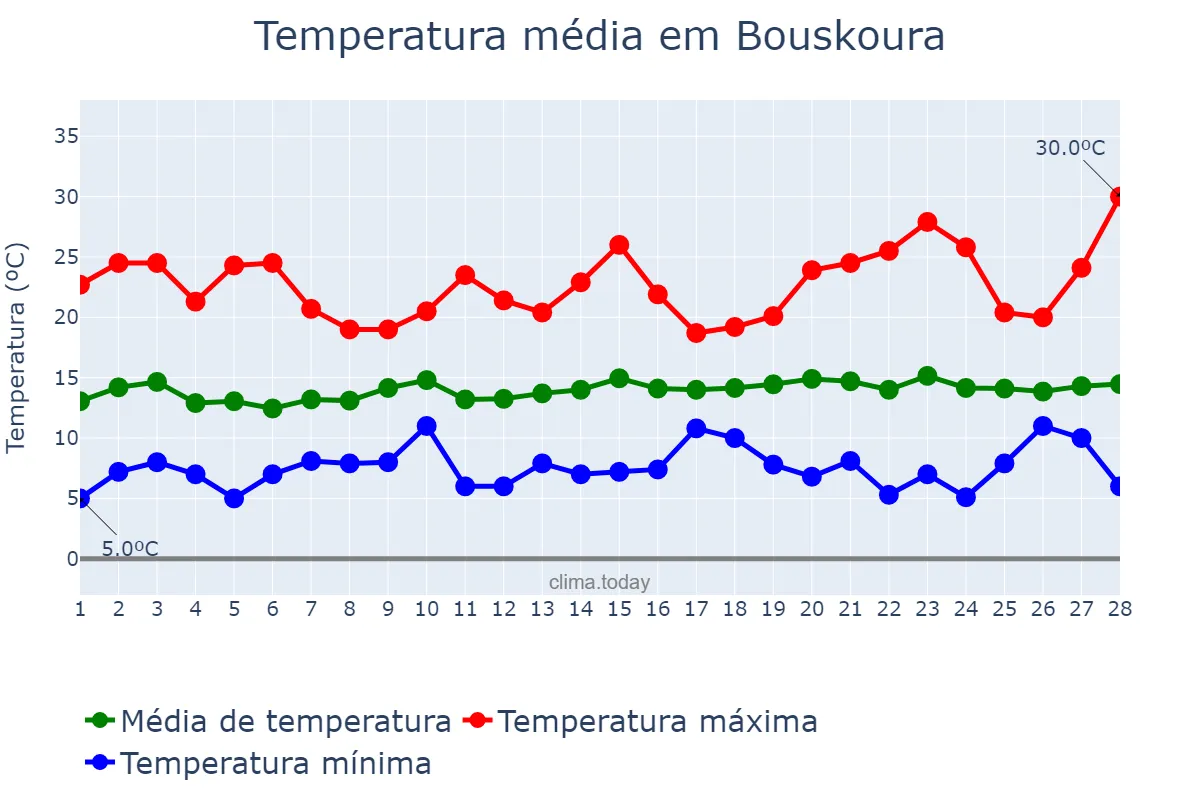 Temperatura em fevereiro em Bouskoura, Casablanca-Settat, MA