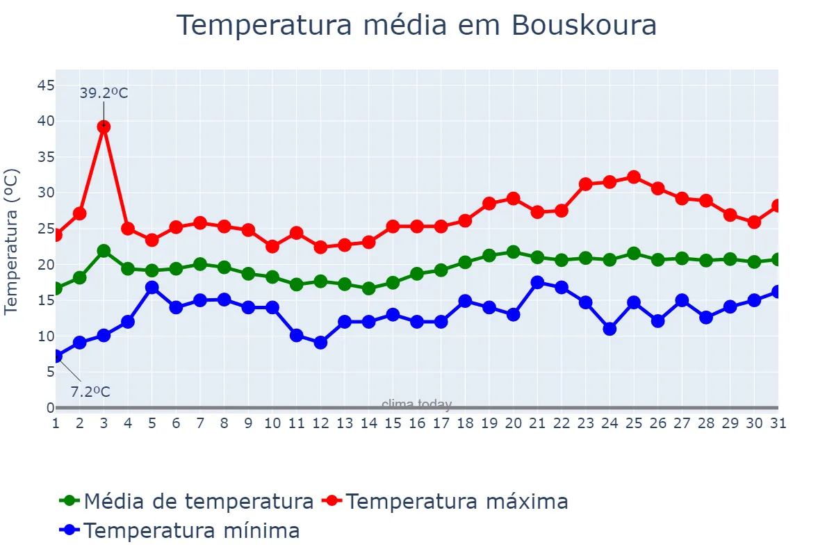 Temperatura em maio em Bouskoura, Casablanca-Settat, MA