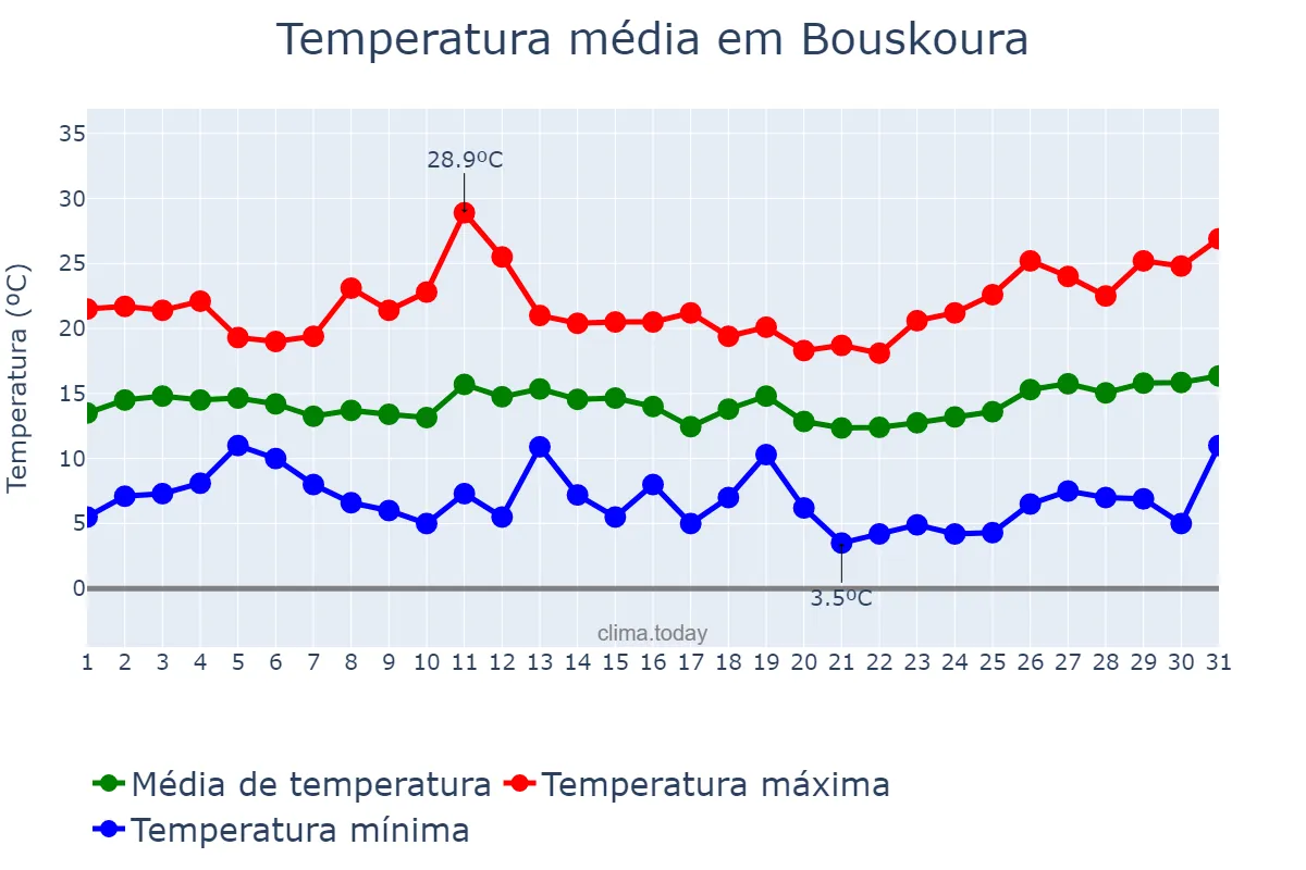Temperatura em marco em Bouskoura, Casablanca-Settat, MA