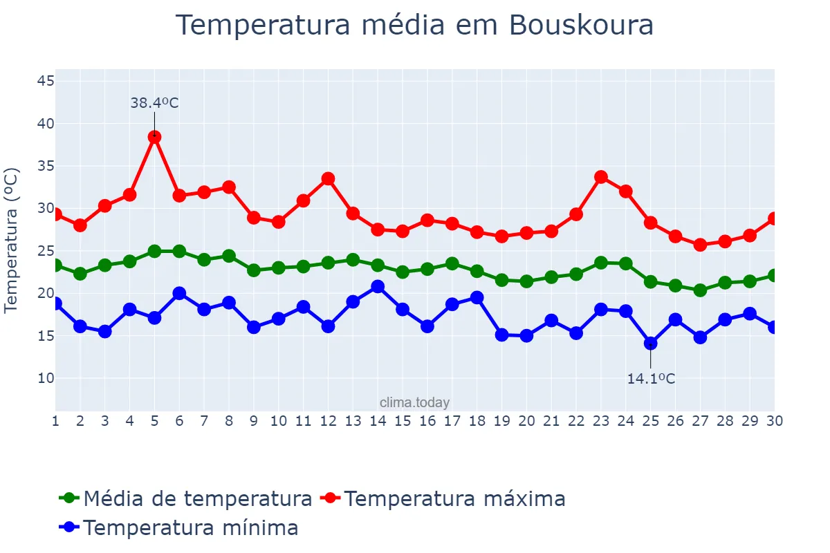 Temperatura em setembro em Bouskoura, Casablanca-Settat, MA