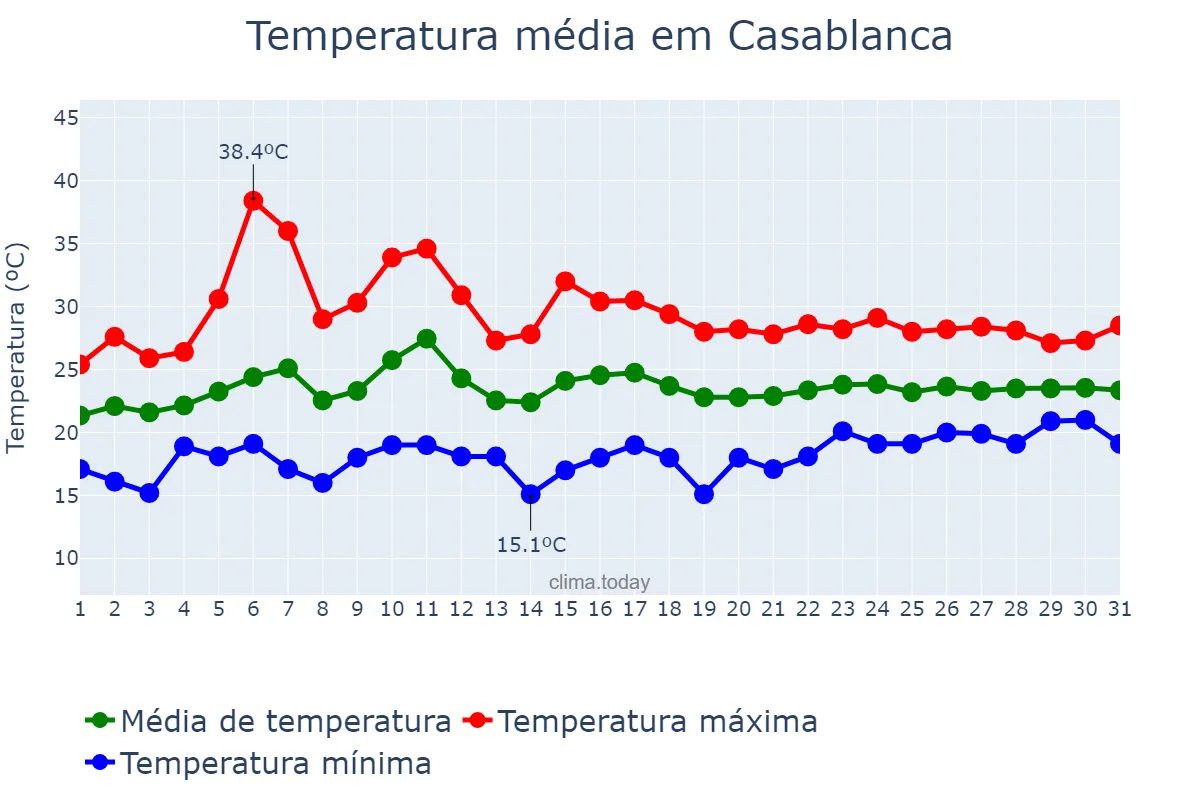 Temperatura em julho em Casablanca, Casablanca-Settat, MA